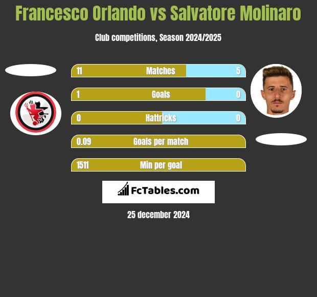 Francesco Orlando vs Salvatore Molinaro h2h player stats