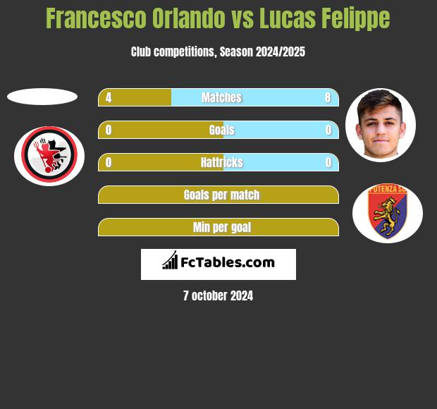 Francesco Orlando vs Lucas Felippe h2h player stats