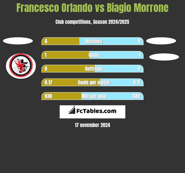 Francesco Orlando vs Biagio Morrone h2h player stats