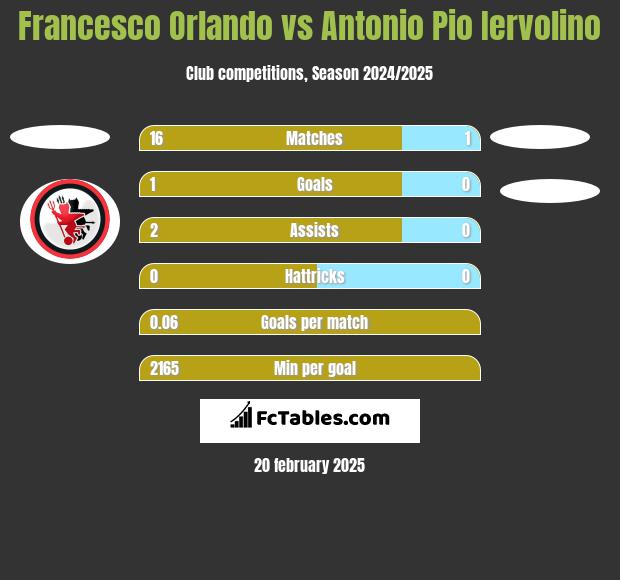 Francesco Orlando vs Antonio Pio Iervolino h2h player stats