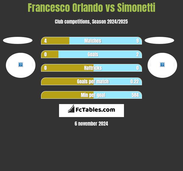 Francesco Orlando vs Simonetti h2h player stats