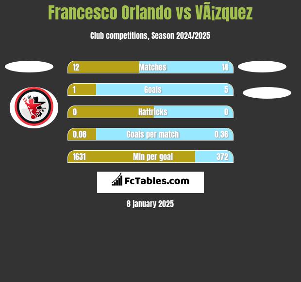 Francesco Orlando vs VÃ¡zquez h2h player stats