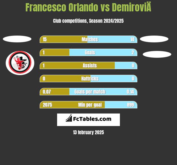 Francesco Orlando vs DemiroviÄ h2h player stats