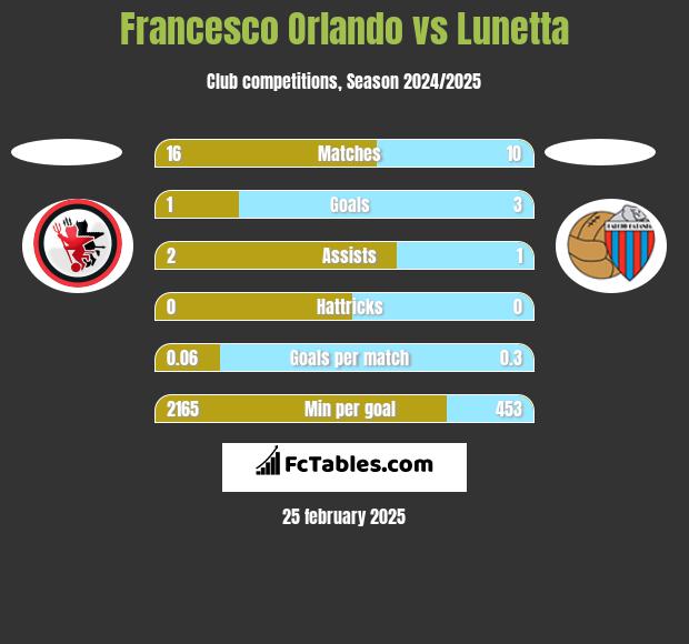 Francesco Orlando vs Lunetta h2h player stats