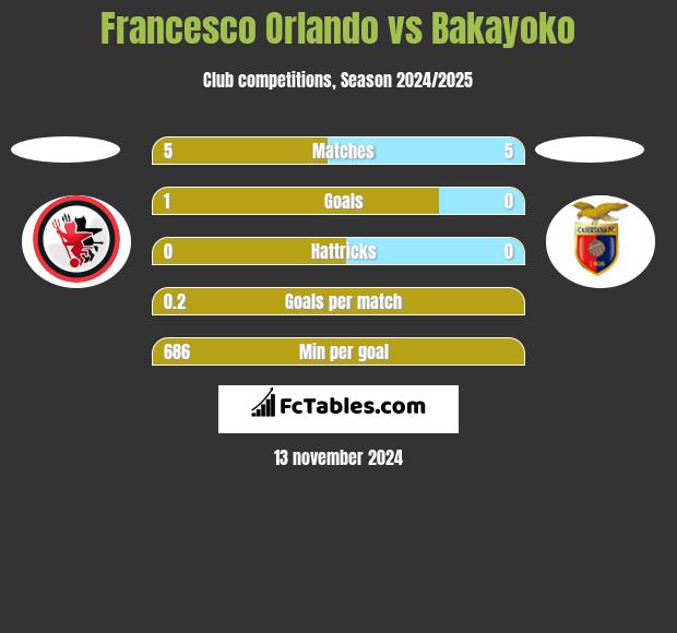 Francesco Orlando vs Bakayoko h2h player stats