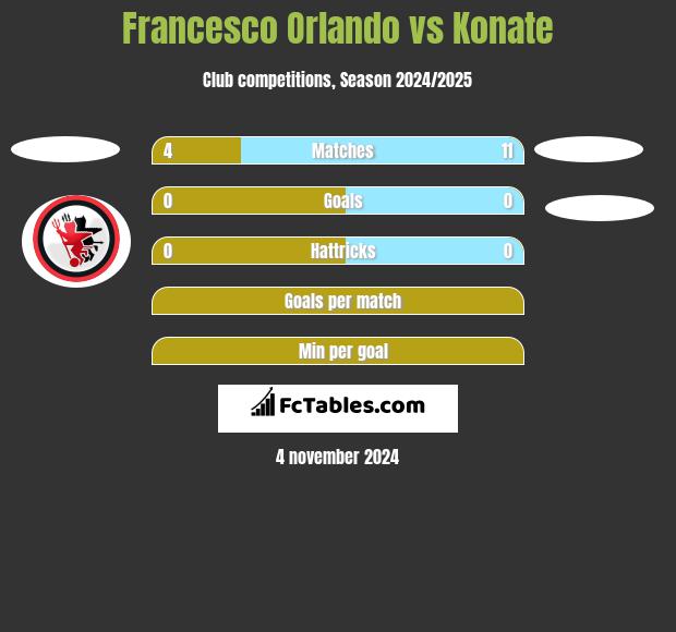 Francesco Orlando vs Konate h2h player stats