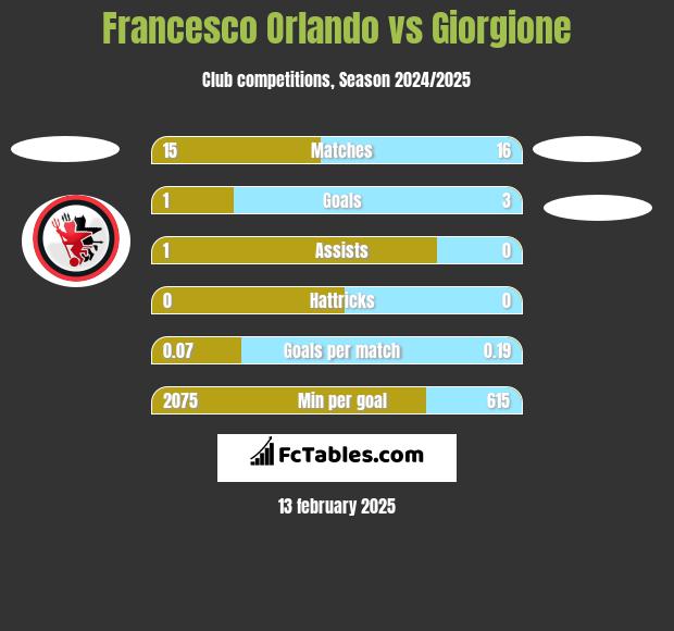 Francesco Orlando vs Giorgione h2h player stats