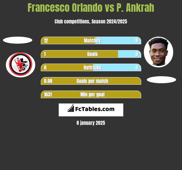 Francesco Orlando vs P. Ankrah h2h player stats