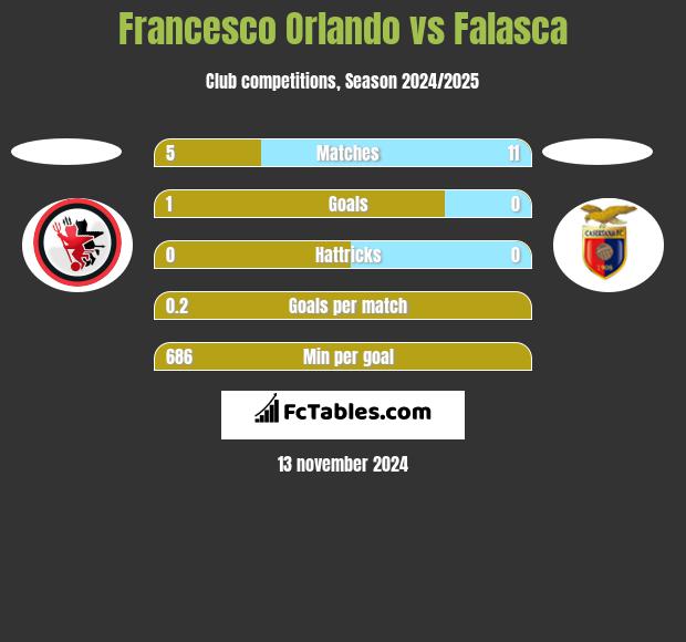 Francesco Orlando vs Falasca h2h player stats