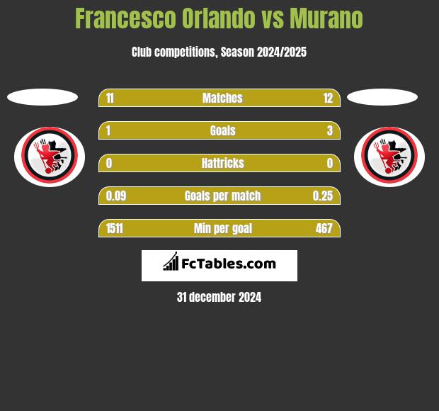 Francesco Orlando vs Murano h2h player stats