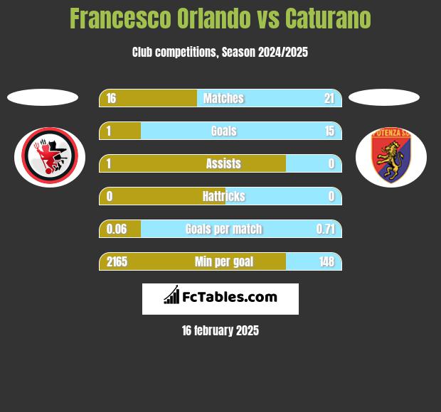 Francesco Orlando vs Caturano h2h player stats