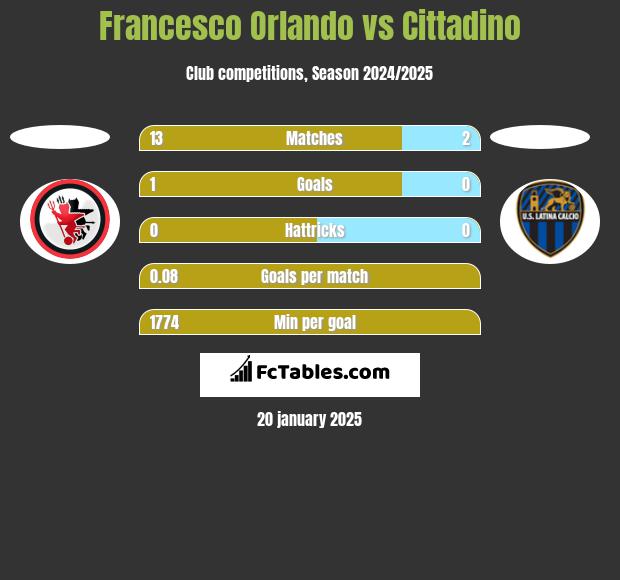 Francesco Orlando vs Cittadino h2h player stats