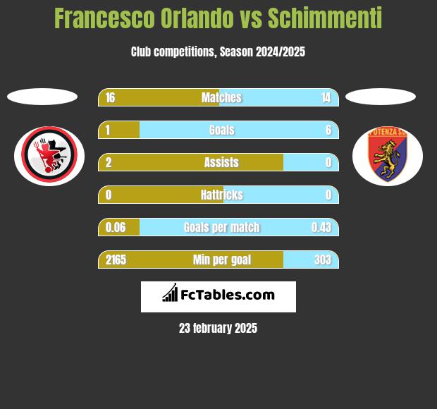 Francesco Orlando vs Schimmenti h2h player stats