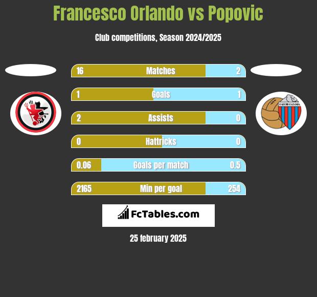 Francesco Orlando vs Popovic h2h player stats