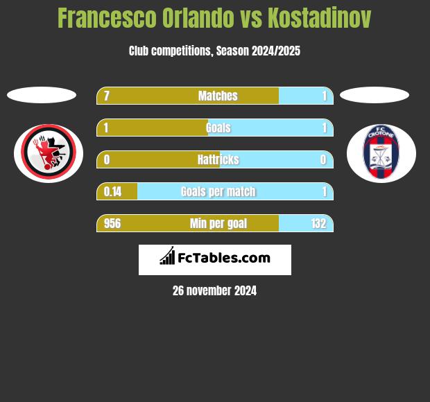 Francesco Orlando vs Kostadinov h2h player stats