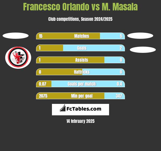 Francesco Orlando vs M. Masala h2h player stats