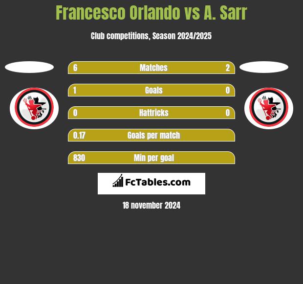 Francesco Orlando vs A. Sarr h2h player stats