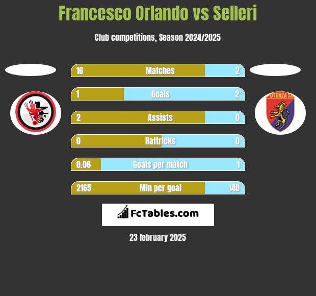 Francesco Orlando vs Selleri h2h player stats