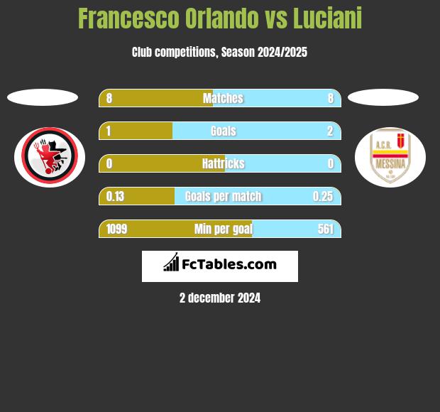 Francesco Orlando vs Luciani h2h player stats