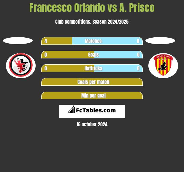 Francesco Orlando vs A. Prisco h2h player stats