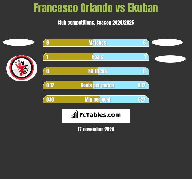 Francesco Orlando vs Ekuban h2h player stats