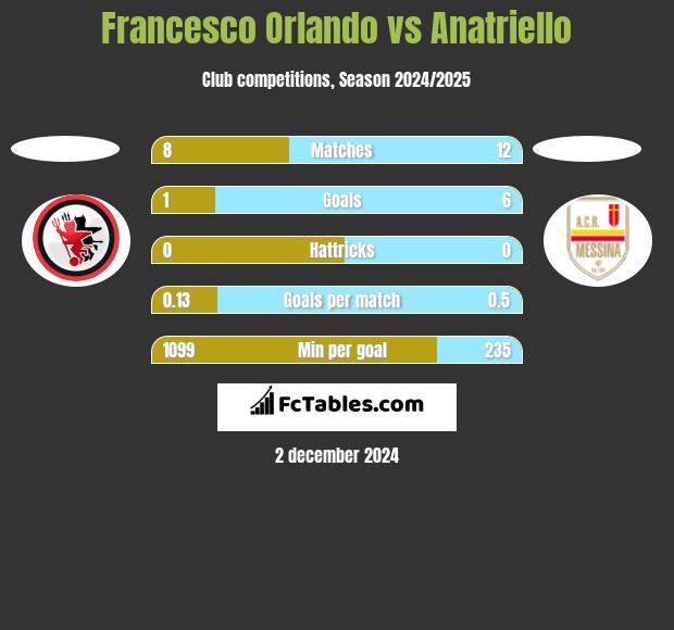 Francesco Orlando vs Anatriello h2h player stats