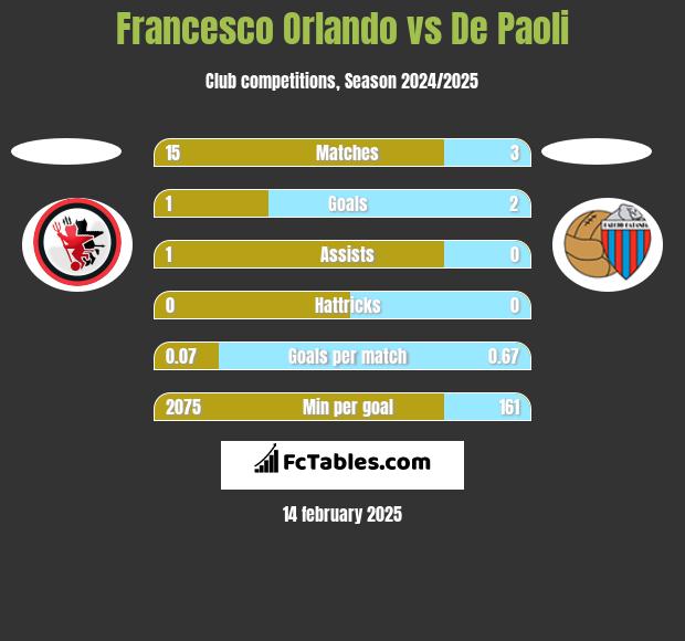 Francesco Orlando vs De Paoli h2h player stats