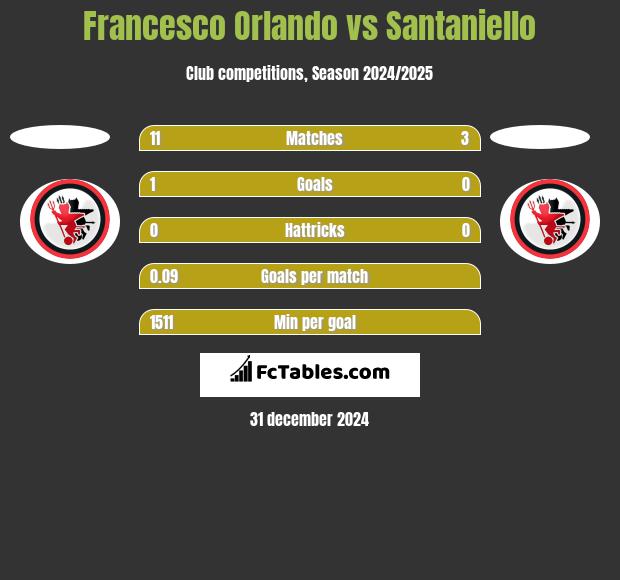 Francesco Orlando vs Santaniello h2h player stats