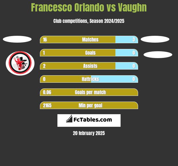 Francesco Orlando vs Vaughn h2h player stats