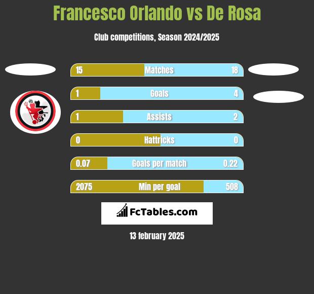 Francesco Orlando vs De Rosa h2h player stats