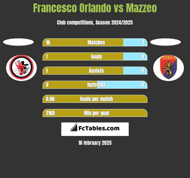 Francesco Orlando vs Mazzeo h2h player stats