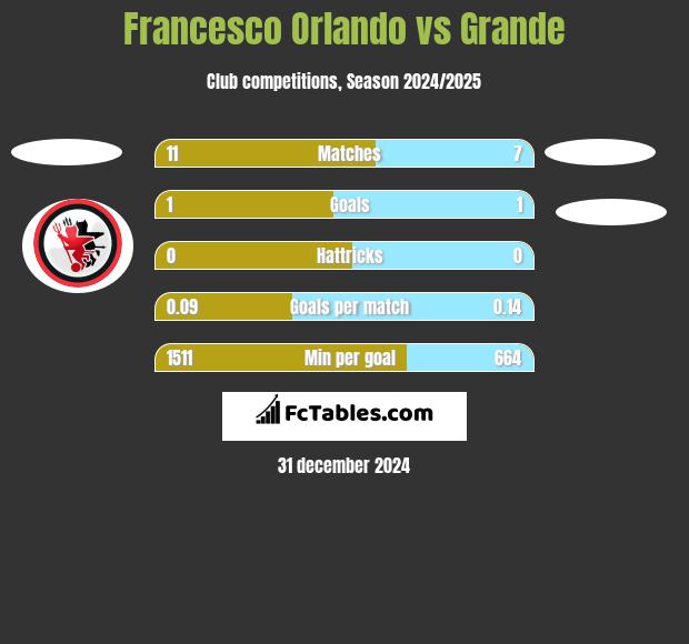 Francesco Orlando vs Grande h2h player stats