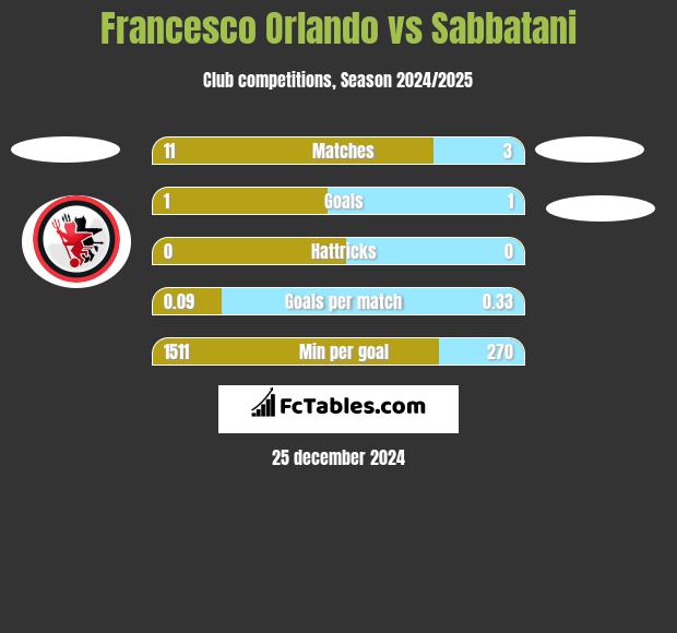 Francesco Orlando vs Sabbatani h2h player stats