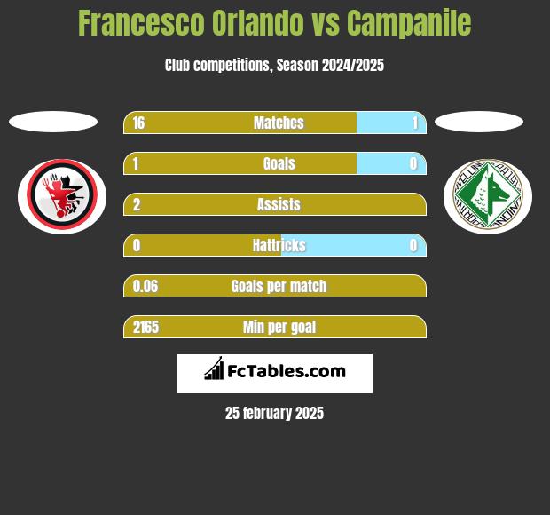 Francesco Orlando vs Campanile h2h player stats