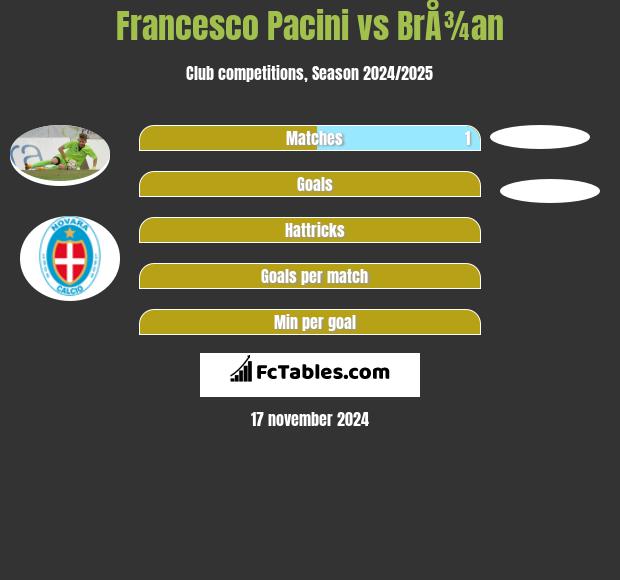 Francesco Pacini vs BrÅ¾an h2h player stats