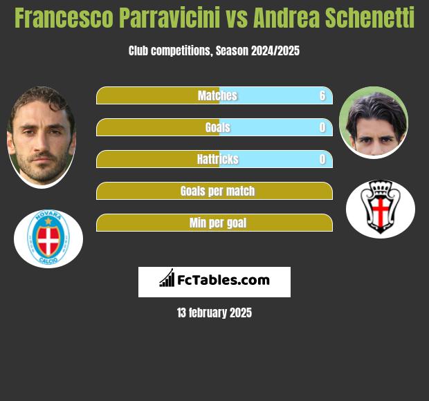 Francesco Parravicini vs Andrea Schenetti h2h player stats