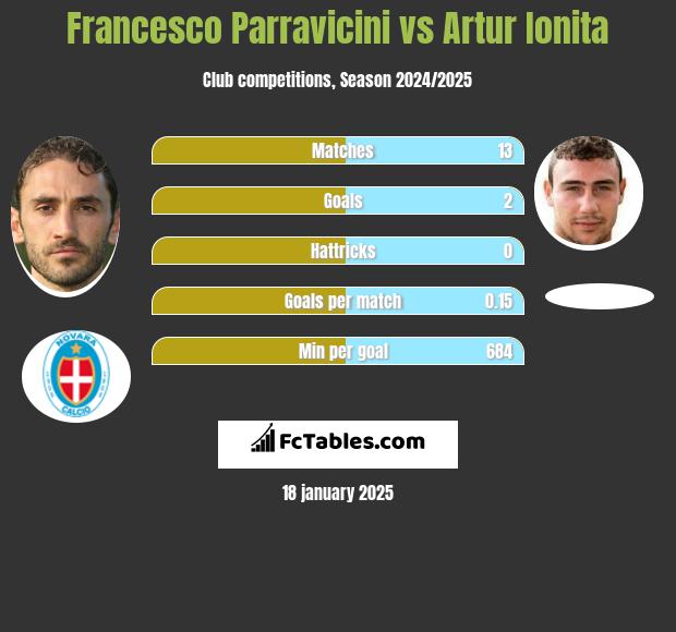 Francesco Parravicini vs Artur Ionita h2h player stats