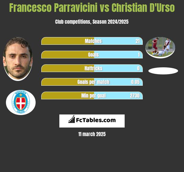 Francesco Parravicini vs Christian D'Urso h2h player stats