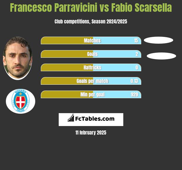 Francesco Parravicini vs Fabio Scarsella h2h player stats