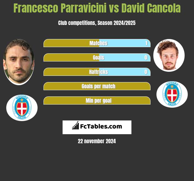 Francesco Parravicini vs David Cancola h2h player stats