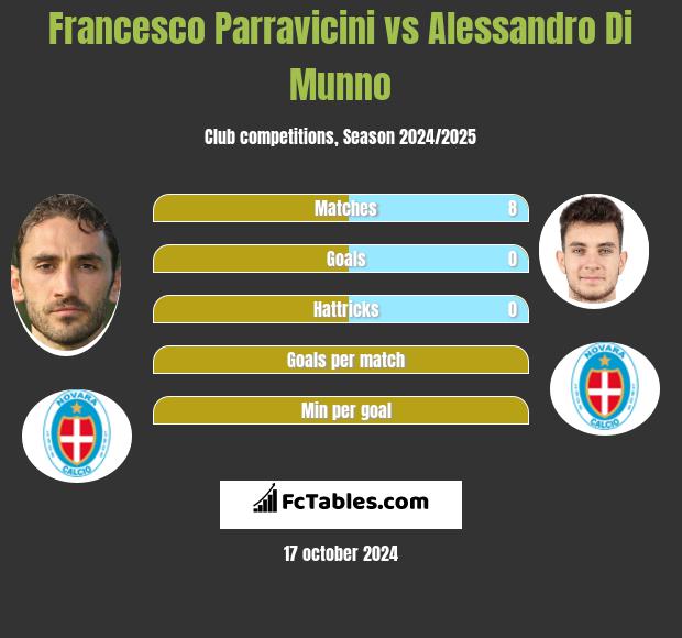 Francesco Parravicini vs Alessandro Di Munno h2h player stats