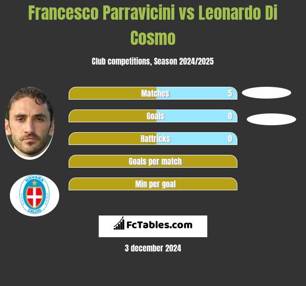 Francesco Parravicini vs Leonardo Di Cosmo h2h player stats