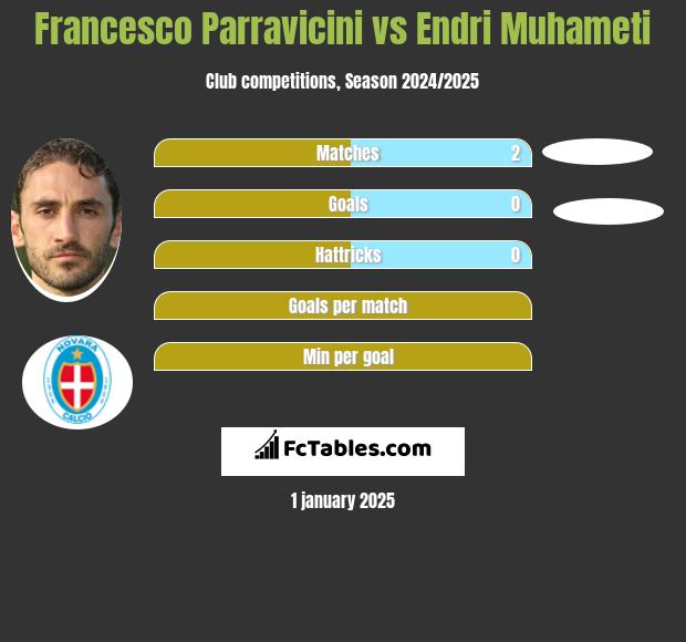 Francesco Parravicini vs Endri Muhameti h2h player stats