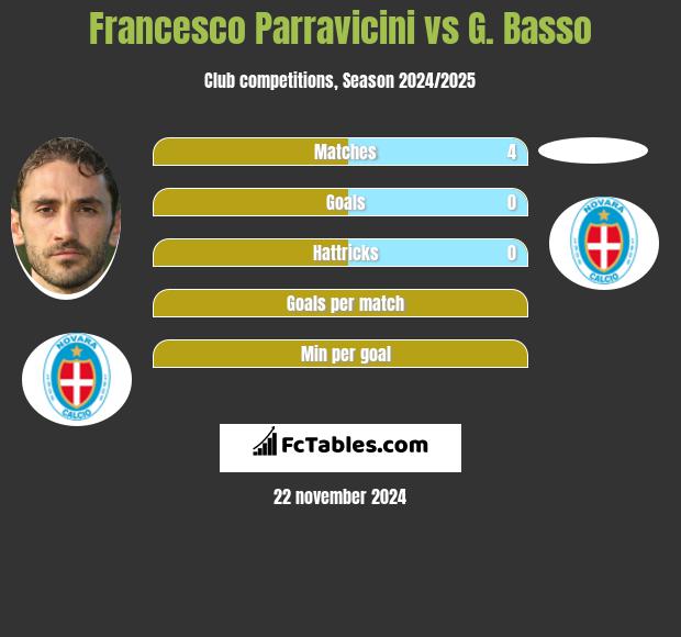 Francesco Parravicini vs G. Basso h2h player stats