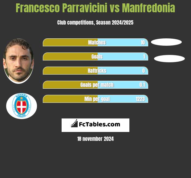 Francesco Parravicini vs Manfredonia h2h player stats