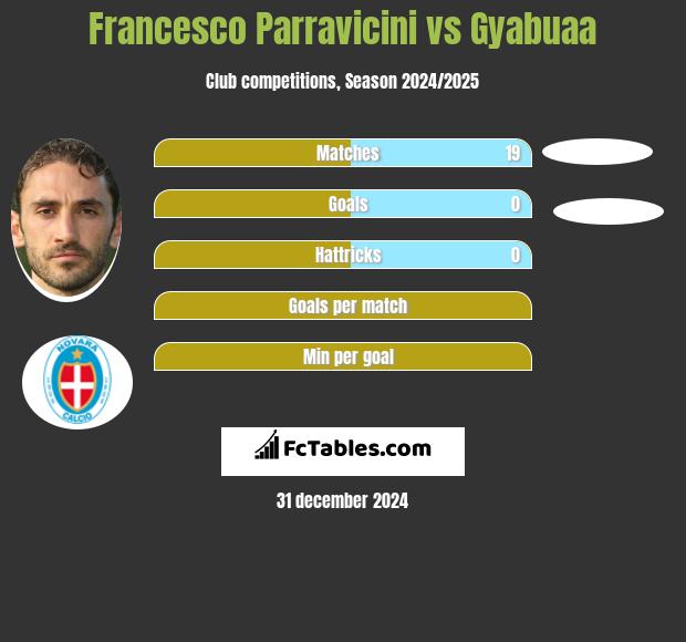 Francesco Parravicini vs Gyabuaa h2h player stats