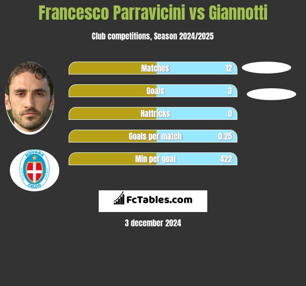 Francesco Parravicini vs Giannotti h2h player stats