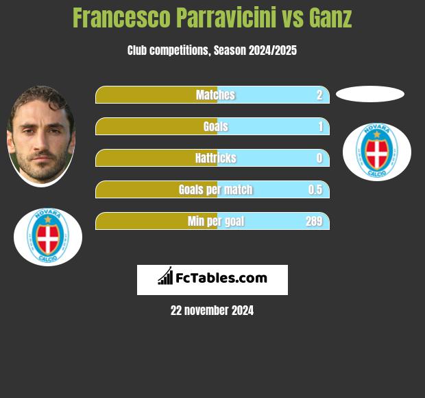 Francesco Parravicini vs Ganz h2h player stats