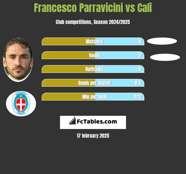 Francesco Parravicini vs Calì h2h player stats