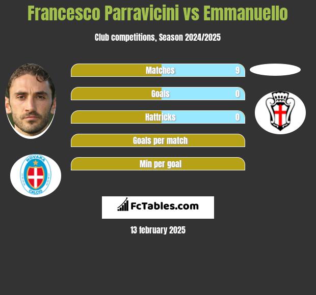 Francesco Parravicini vs Emmanuello h2h player stats